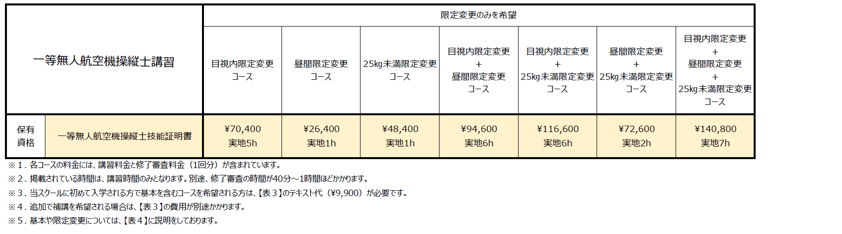 一等・二等無人航空機操縦士講習 料金表1-2
