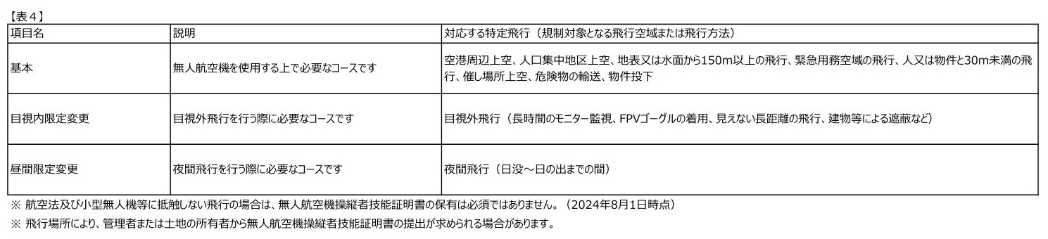一等・二等無人航空機操縦士講習 料金表1