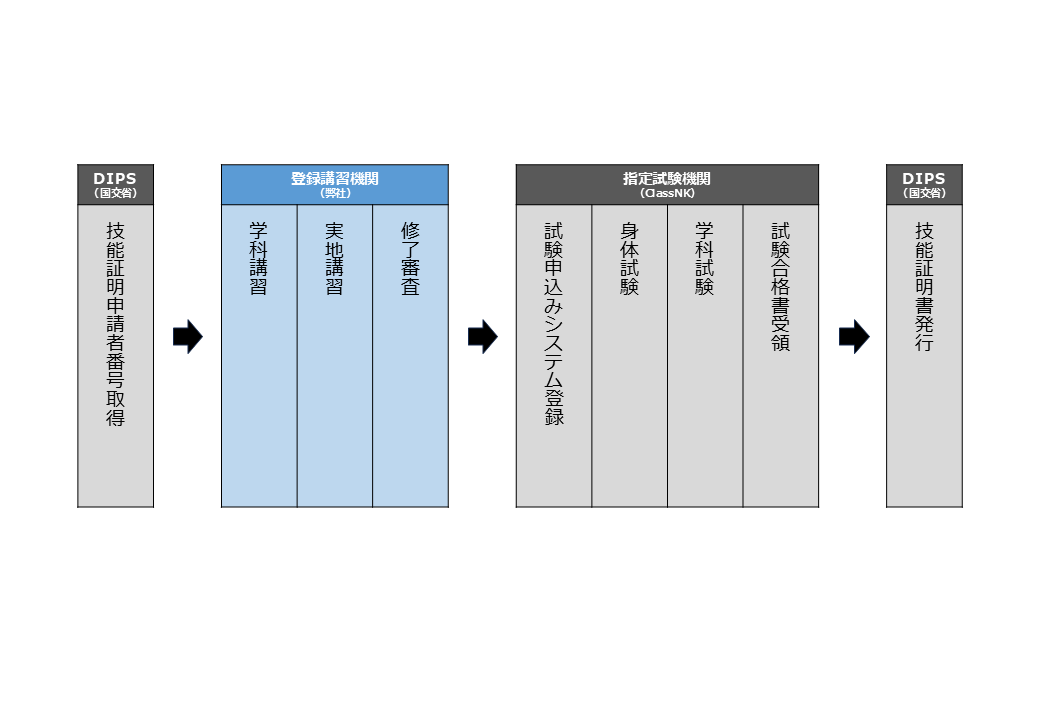 技能証明書取得プロセスイメージ